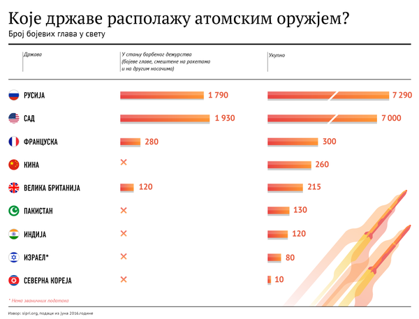 Које државе располажу атомским оружјем Које државе располажу атомским оружјем - Sputnik Србија