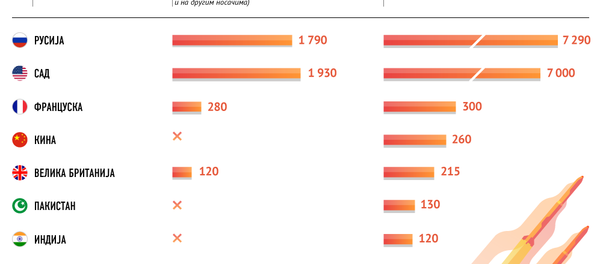 Koje države raspolažu atomskim oružjem - Sputnik Srbija