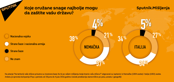Koje oružane snage najbolje mogu da zaštite vašu državu? Koje oružane snage najbolje mogu da zaštite vašu državu? - Sputnik Srbija