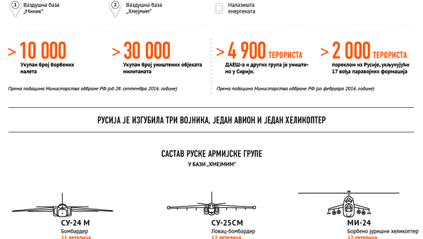 Rezultati ruske vojne operacije u Siriji - Sputnik Srbija