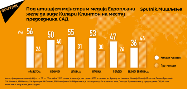 Под утицајем мејнстрим медија Европљани гласају за Клинтонову - Sputnik Србија