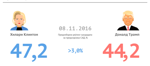 Klintonova ili Tramp - Sputnik Srbija