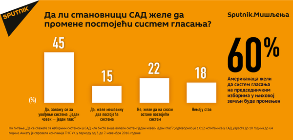 Да ли становници САД желе да промене постојећи систем гласања? - Sputnik Србија