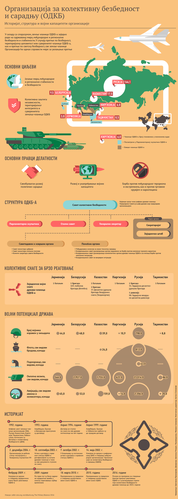 Историјат, структура и војни капацитети Организације за колективну безбедност и сарадњу (ОДКБ) - Sputnik Србија