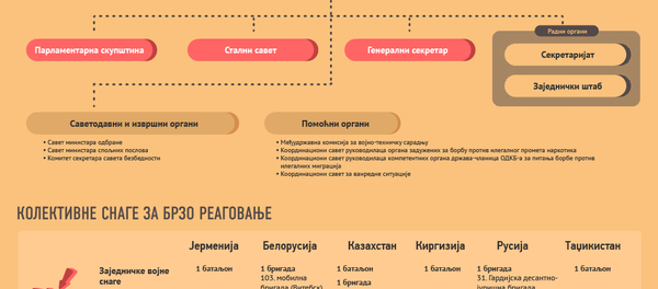 ОДКБ - Sputnik Србија