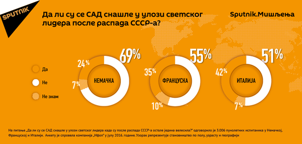SAD nisu izašle na kraj sa ulogom svetskog lidera posle raspada SSSR - Sputnik Srbija