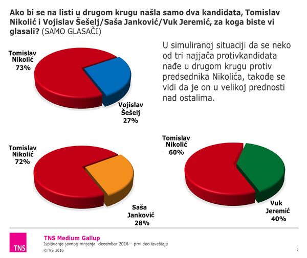 Резултат истраживања ТНС „Медијум галуп” - Sputnik Србија