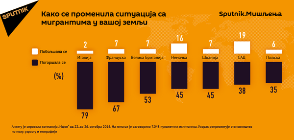 Резултати анкетирања. - Sputnik Србија
