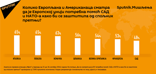 Европљани сматрају да је ЕУ потребна помоћ у заштити од спољних претњи Европљани сматрају да је ЕУ потребна помоћ у заштити од спољних претњи - Sputnik Србија