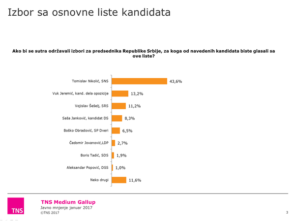 Истраживање Медијум Галупа: Испитавње јавног мњења у јануару 2017. - Sputnik Србија
