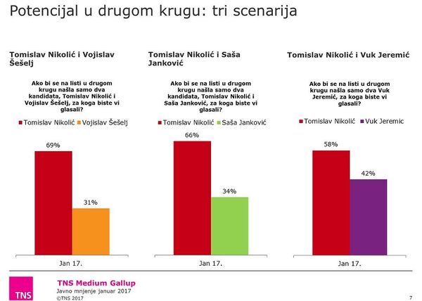 Истраживање Медијум Галупа: Испитавње јавног мњења у јануару 2017.  - Sputnik Србија