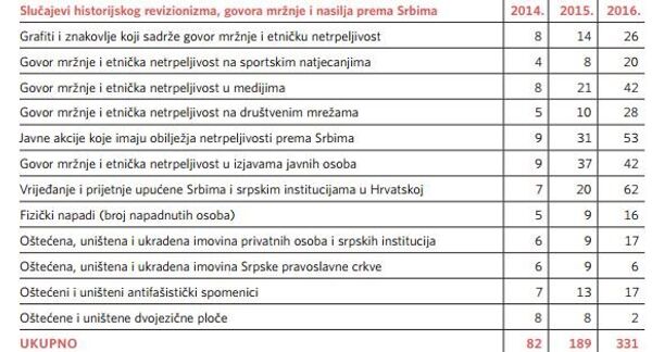 Упоредни случајеви историјског ревизинизма, говора мржње и насиња према Србима у Хрватској Упоредни случајеви историјског ревизинизма, говора мржње и насиња према Србима у Хрватској - Sputnik Србија