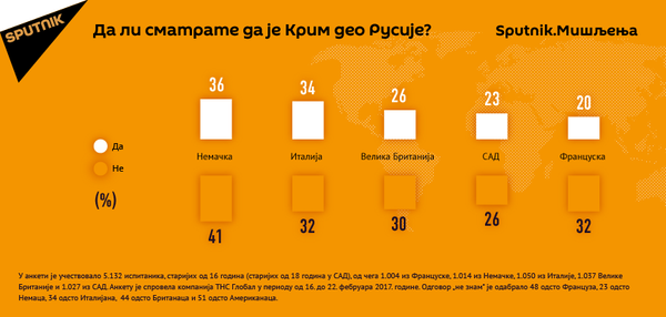 Da li smatrate da je Krim deo Rusije - Sputnik Srbija