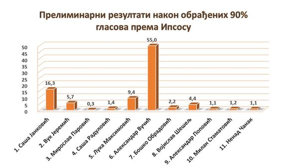 Прелиминарни резултати Ипсоса - Sputnik Србија