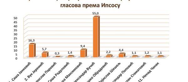 Прелиминарни резултати Ипсоса Прелиминарни резултати Ипсоса - Sputnik Србија
