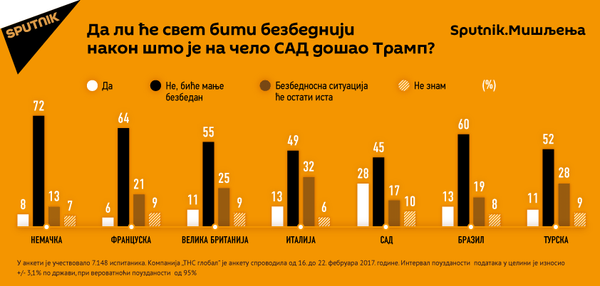 Da li će svet postati bezbednije nakon što je Tramp došao na vlast - Sputnik Srbija
