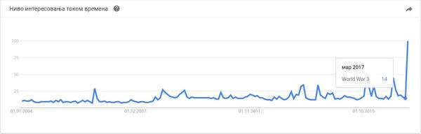 Статистика претраге Трећи светски рат на Гуглу - Sputnik Србија