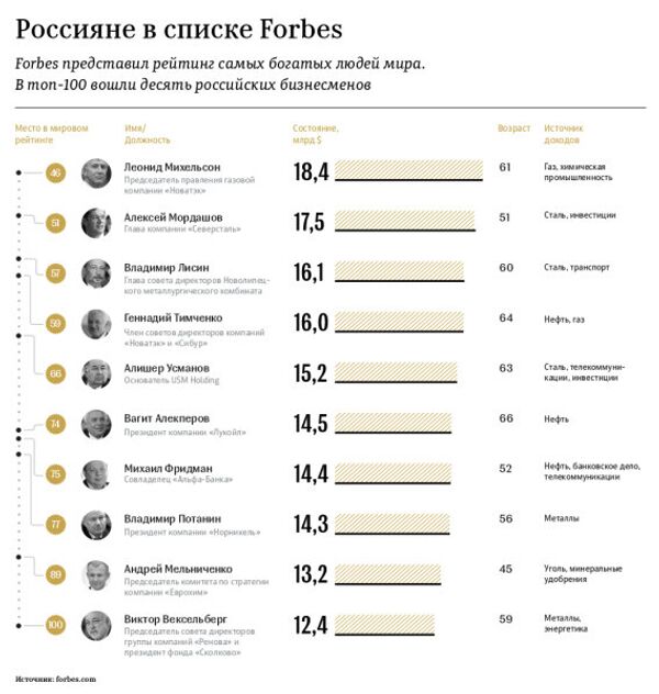 Državljani Rusije na spisku časopisa Forbs - Sputnik Srbija