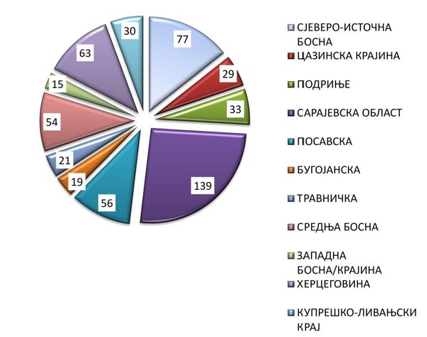 Grafički prikaz po regijama ukupnog broja  logora i zatvora - Sputnik Srbija