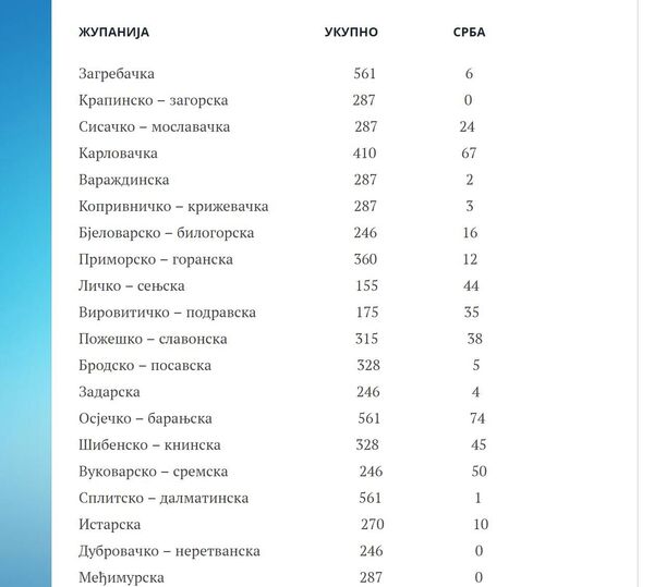 Укупан број кандидата и број српских кандидата по жупанијама на локалним изборима у Хрватској Укупан број кандидата и број српских кандидата по жупанијама на локалним изборима у Хрватској - Sputnik Србија