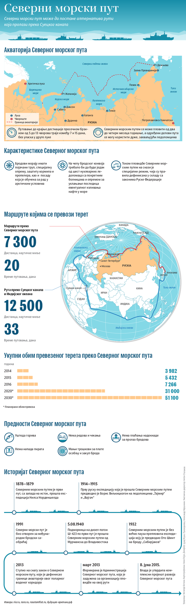 Северни морски пут Северни морски пут - Sputnik Србија