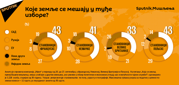 Које земље се мешају у туђе изборе Које земље се мешају у туђе изборе - Sputnik Србија