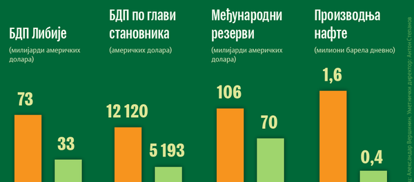 Libija: pre Gadafija i posle njega - Sputnik Srbija