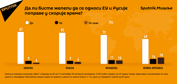 Da li biste želeli da se odnosi EU i Rusije poprave u skorije vreme? Da li biste želeli da se odnosi EU i Rusije poprave u skorije vreme? - Sputnik Srbija