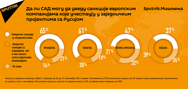 Evropljani o sankcijama Evropljani o sankcijama - Sputnik Srbija