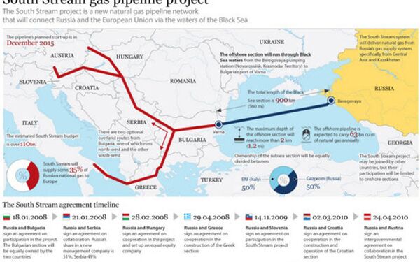 Južni tok Južni tok - Sputnik Srbija