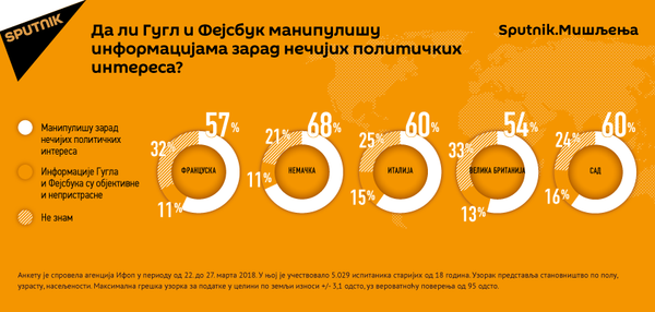 Да ли Гугл и Фејсбук манипулишу информацијама? Да ли Гугл и Фејсбук манипулишу информацијама? - Sputnik Србија