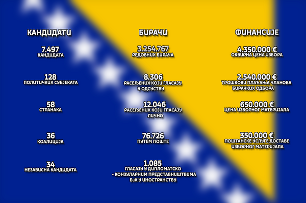 Statistički podaci o opštim izborima u BiH 2018. Statistički podaci o opštim izborima u BiH 2018. - Sputnik Srbija