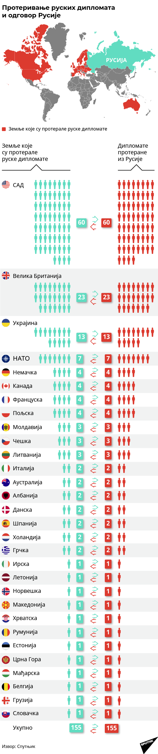 Дипломате инфографика - Sputnik Србија