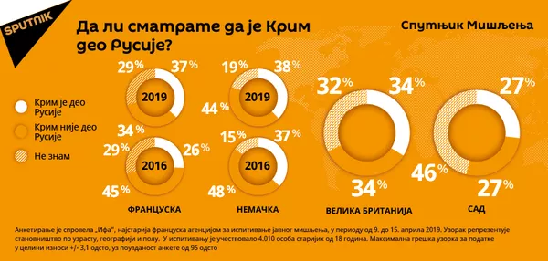 Анкетирање: Је ли Крим део Русије Анкетирање: Је ли Крим део Русије - Sputnik Србија