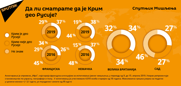 Анкетирање: Је ли Крим део Русије Анкетирање: Је ли Крим део Русије - Sputnik Србија