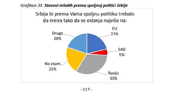 Млади у Србији више за Русију него за ЕУ Млади у Србији више за Русију него за ЕУ - Sputnik Србија