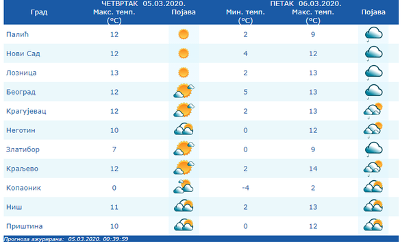 Vreme danas: Pretežno sunčano, temperatura do 14 stepeni - Sputnik Srbija