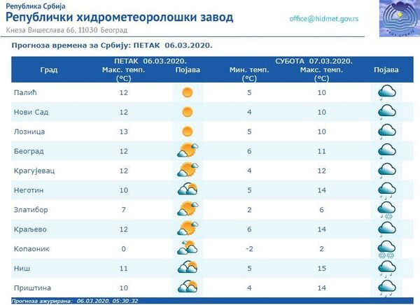 Vreme danas: Ponovo kiša, temperatura do 15 stepeni - Sputnik Srbija