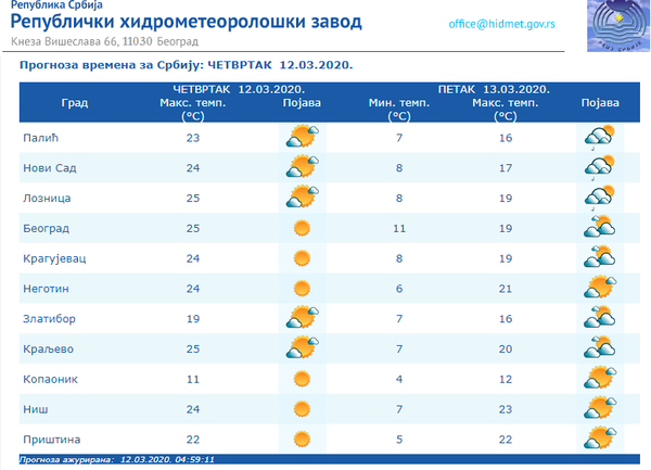 Vreme danas: Sunčano i veoma toplo, temperatura i do 25 stepeni Vreme danas: Sunčano i veoma toplo, temperatura i do 25 stepeni - Sputnik Srbija