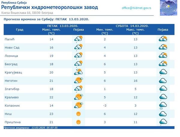 Време данас: Сунчано и топло, до 24 степена Време данас: Сунчано и топло, до 24 степена - Sputnik Србија