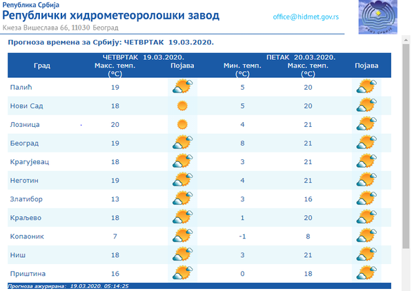 Vreme danas: Sunčano i toplo, do 20 stepeni - Sputnik Srbija
