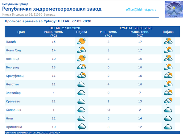Vreme danas: Vetrovito i toplije - Sputnik Srbija