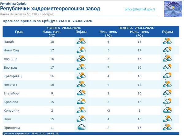 Време данас: Сунчано и топлије, до 18 степени Време данас: Сунчано и топлије, до 18 степени - Sputnik Србија