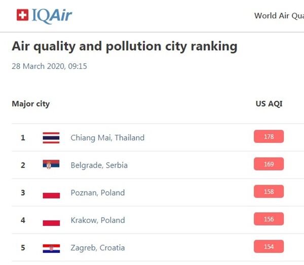 Beograd dva dana među najzagađenijim gradovima sveta, šta je razlog Beograd dva dana među najzagađenijim gradovima sveta, šta je razlog - Sputnik Srbija