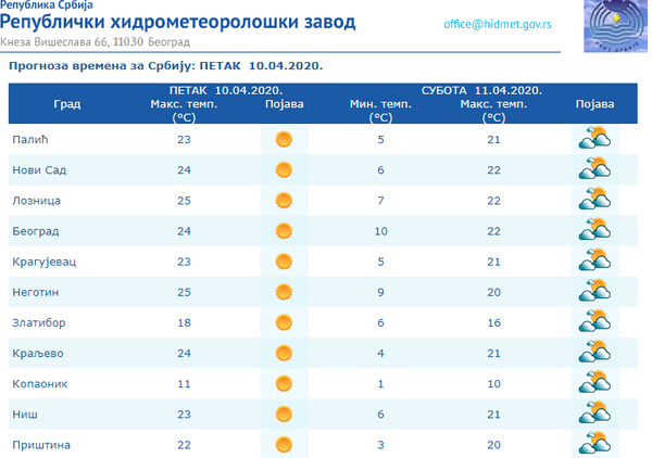 Vreme danas: Sunčano i toplo, do 25 stepeni Vreme danas: Sunčano i toplo, do 25 stepeni - Sputnik Srbija