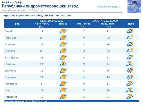 Vreme danas: Pretežno sunčano i toplo, do 23 stepena Vreme danas: Pretežno sunčano i toplo, do 23 stepena - Sputnik Srbija