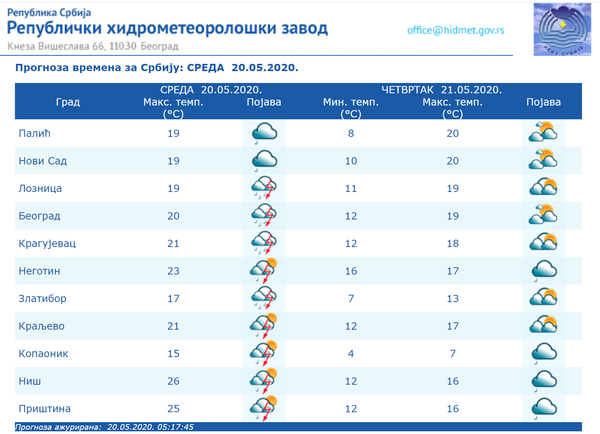 Vreme danas: Moguće vremenske nepogode, oblačno i svežije - Sputnik Srbija
