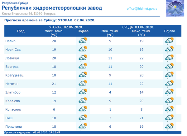 Vreme danas: Promenljivo oblačno i sveže Vreme danas: Promenljivo oblačno i sveže - Sputnik Srbija