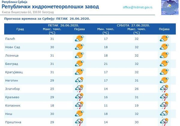 Vreme danas: Sunčano i toplije, do 31 stepen - Sputnik Srbija