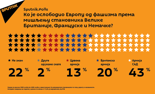 Ко је ослободио Европу од фашизма према мишљењу становника Велике Британије, Француске и Немачке? - Sputnik Србија